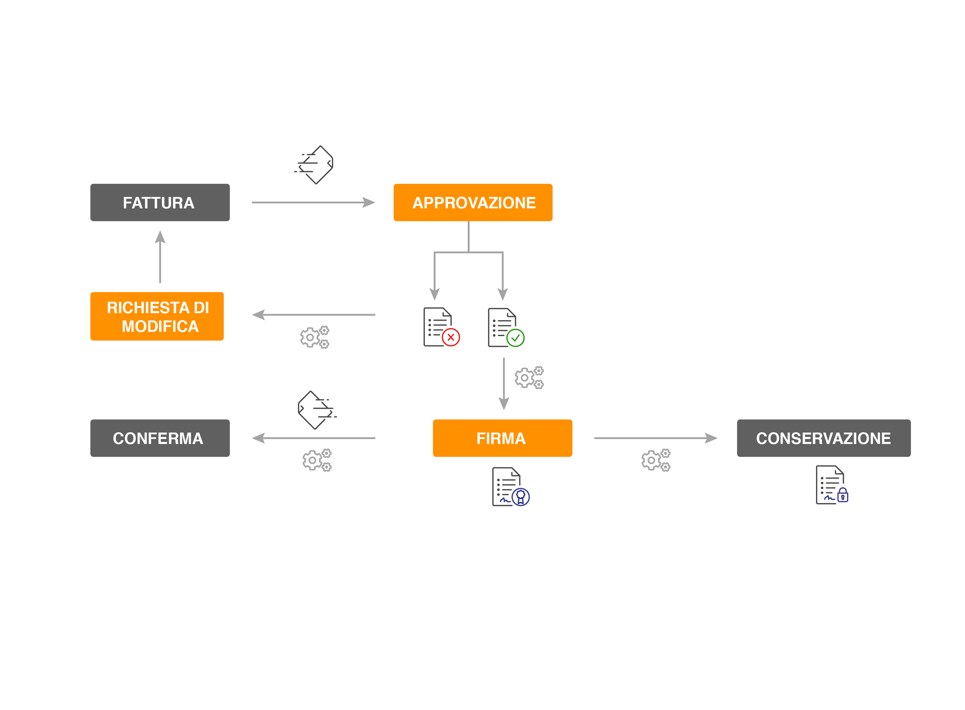 Esempio di workflow per la fatturazione elettronica