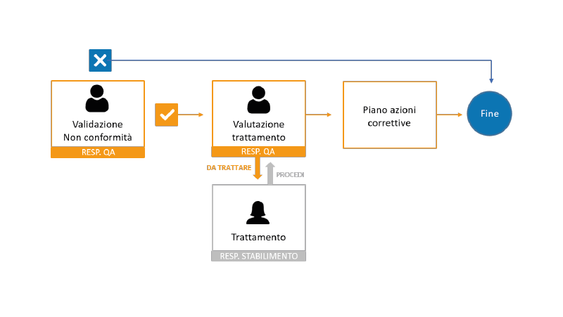 Esempi_workflow_ARXivar_gestione_non_confomità-12