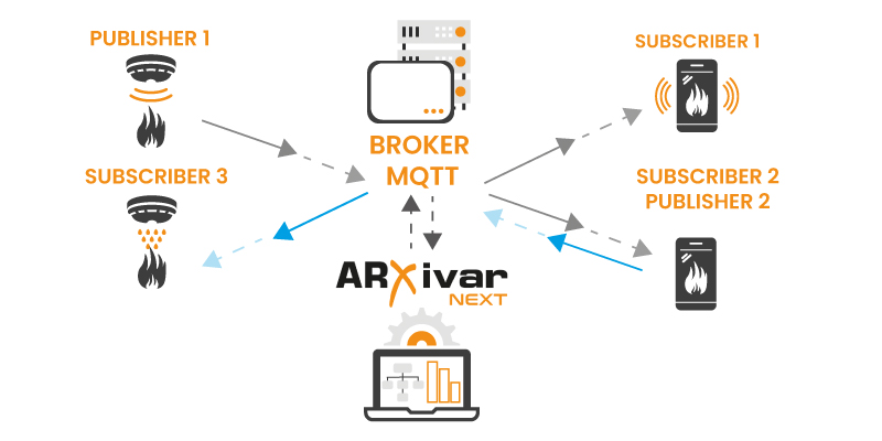 Arx iot2 ARX IoT - Digitalizzazione e processi per l'IoT