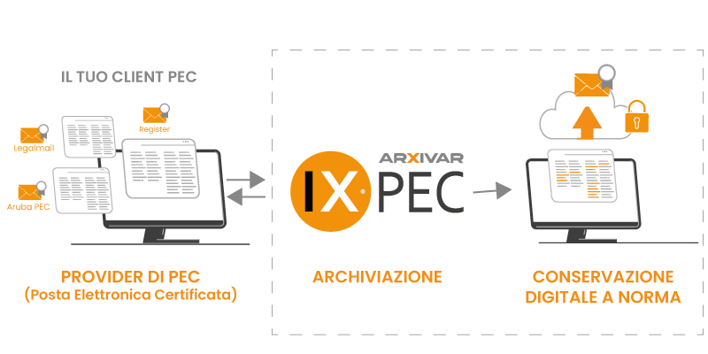 Conservazione a norma delle PEC con il servizio IX-PEC
