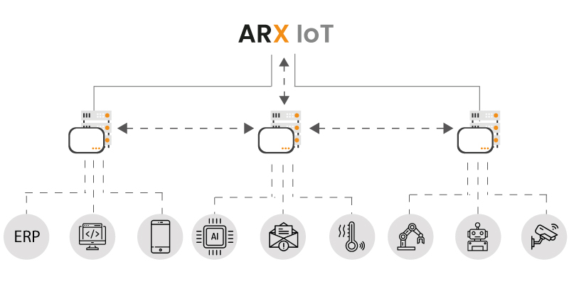 tecnologia-ariot processi iot con arxivar
