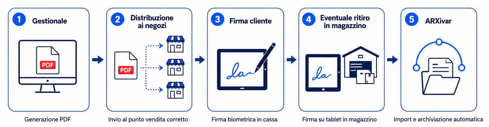 firma elettronica preventivi - flusso
