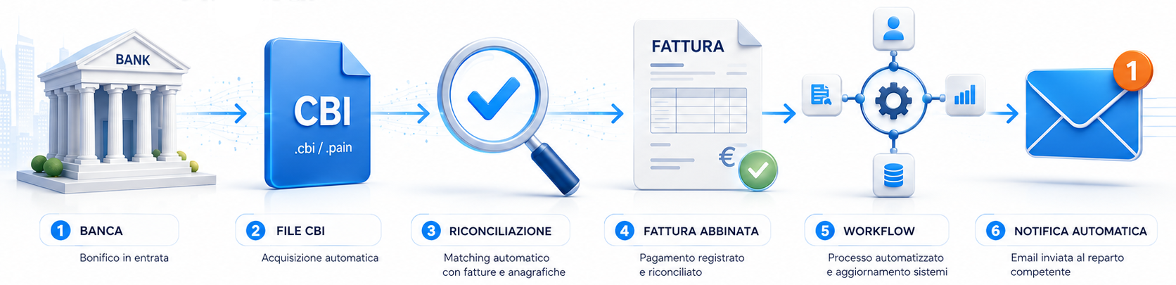 Bonifici ricevuti: riconciliazione e notifiche automatiche